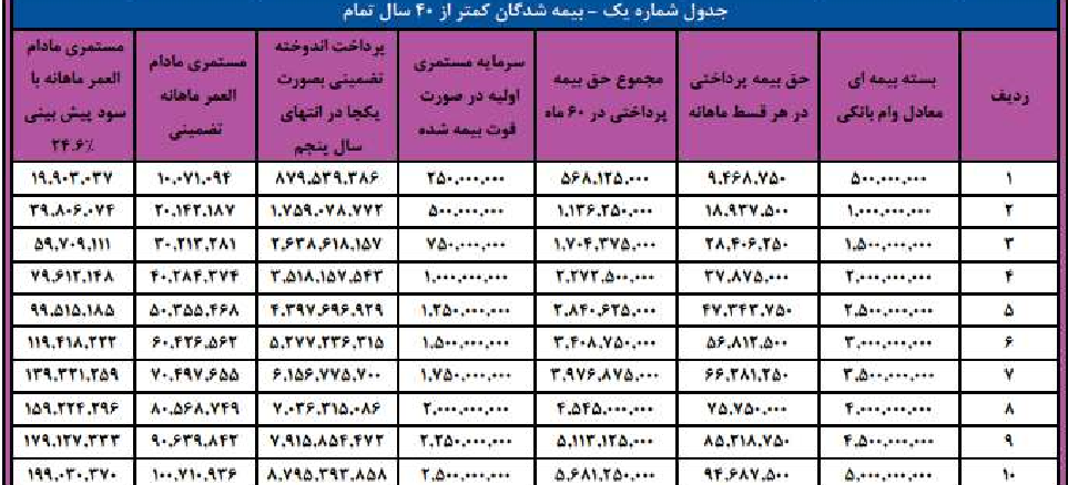 بیمه رایان جدول سنی کمتر از 40 سال